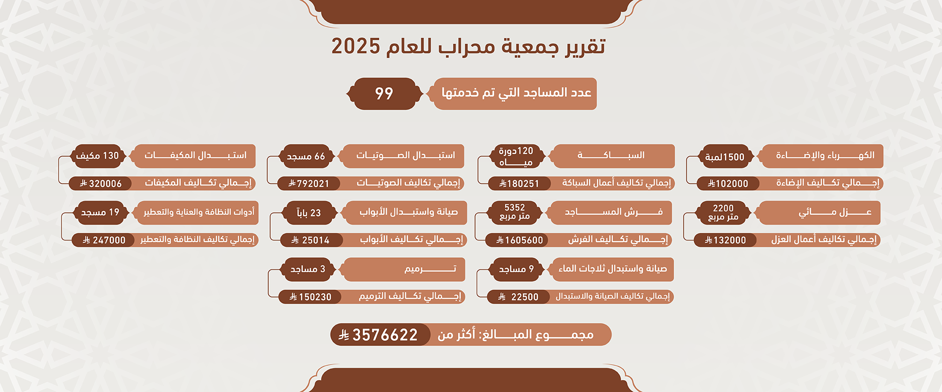 جمعية محراب للعناية بالمساجد ببلقرن